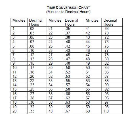 Conversion Chart Minutes To Decimal Hours لم يسبق له مثيل الصور Tier3 Xyz